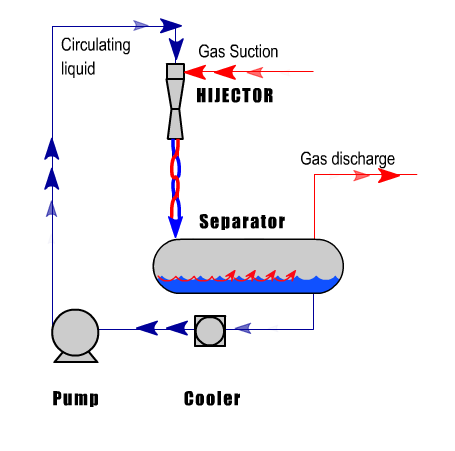 Hijector™ Ejector Operating Principle
